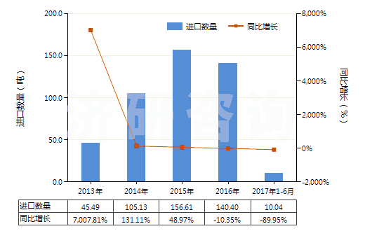 2013-2017年6月中國(guó)其他甾族激素及其衍生物和結(jié)構(gòu)類似物(HS29372900)進(jìn)口量及增速統(tǒng)計(jì)